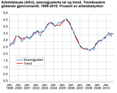 Arbeidslause (AKU), sesongjusterte tal og trend. Tremånaders glidande gjennomsnitt. 1999-2010. Prosent av arbeidsstyrken