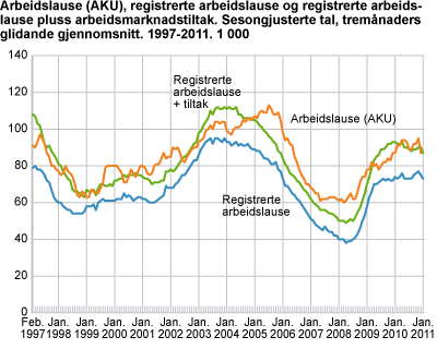 Arbeidslause (AKU), registrerte arbeidslause og registrerte arbeidslause pluss arbeidsmarknadstiltak. Sesongjusterte tal, tremånaders glidande gjennomsnitt. 1997-2011. 1 000