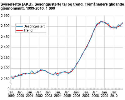 Sysselsette (AKU). Sesongjusterte tal og trend. Tremånaders glidande gjennomsnitt. 1999-2011. 1 000