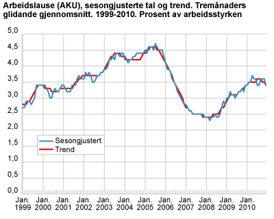 Arbeidslause (AKU). Sesongjusterte tal, tremånaders glidande gjennomsnitt. 1999-2011. Prosent av arbeidsstyrken