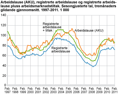 Arbeidslause (AKU), registrerte arbeidslause og registrerte arbeidslause pluss arbeidsmarknadstiltak. Sesongjusterte tal, tremånaders glidande gjennomsnitt. 1997-2011. 1 000