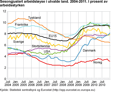 Sesongjustert arbeidsløyse i utvalde land. 2004-2011. I prosent av arbeidsstyrken 