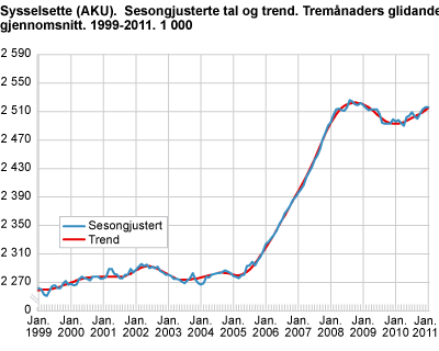 Sysselsette (AKU). Sesongjusterte tal og trend. Tremånaders glidande gjennomsnitt. 1999-2011. 1 000