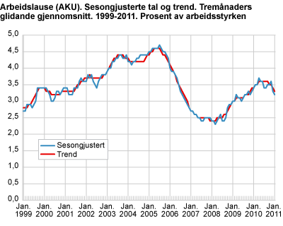 Arbeidslause (AKU). Sesongjusterte tal og trend. Tremånaders glidande gjennomsnitt. 1999-2011. Prosent av arbeidsstyrken