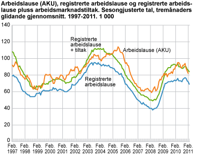 Arbeidslause (AKU), registrerte arbeidslause og registrerte arbeidslause pluss arbeidsmarknadstiltak. Sesongjusterte tal, tremånaders glidande gjennomsnitt. 1997-2011. 1 000