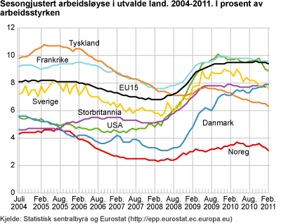 Sesongjustert arbeidsløyse i utvalde land, 2004-2011. I prosent av arbeidsstyrken