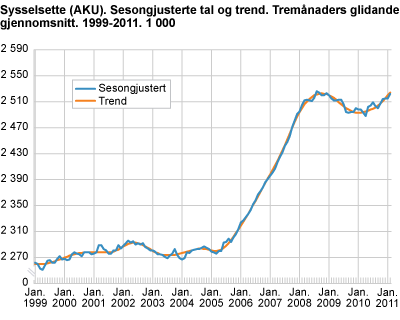 Sysselsette (AKU). Sesongjusterte tal og trend. Tremånaders glidande gjennomsnitt. 1999-2011. 1 000