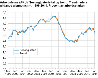 Arbeidslause (AKU). Sesongjusterte tal, tremånaders glidande gjennomsnitt. 1999-2011. Prosent av arbeidsstyrken