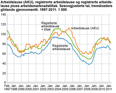 Arbeidslause (AKU), registrerte arbeidslause og registrerte arbeidslause pluss arbeidsmarknadstiltak. Sesongjusterte tal, tremånaders glidande gjennomsnitt. 1997-2011. 1 000