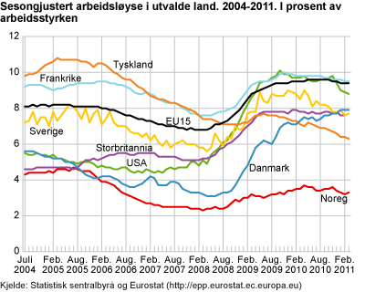 Sesongjustert arbeidsløyse i utvalde land, 2004-2011. I prosent av arbeidsstyrken 