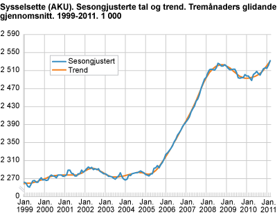 Sysselsette (AKU). Sesongjusterte tal og trend. Tremånaders glidande gjennomsnitt. 1999-2011. 1 000