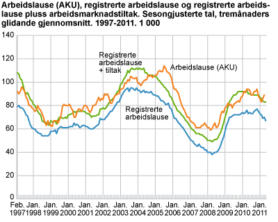 Arbeidslause (AKU), registrerte arbeidslause og registrerte arbeidslause pluss arbeidsmarknadstiltak. Sesongjusterte tal, tremånaders glidande gjennomsnitt. 1997-2011. 1 000