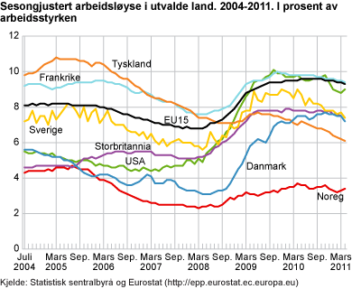 Sesongjustert arbeidsløyse i utvalde land, 2004-2011. I prosent av arbeidsstyrken 