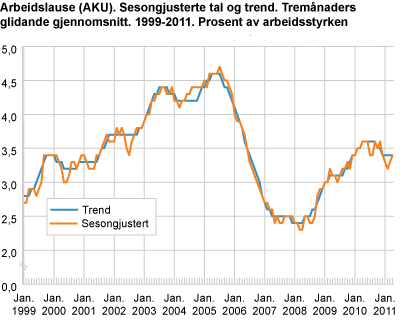 Arbeidslause (AKU). Sesongjusterte tal, tremånaders glidande gjennomsnitt. 1999-2011. Prosent av arbeidsstyrken