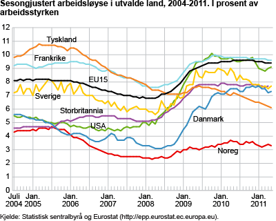 Sesongjustert arbeidsløyse i utvalde land, 2004-2011. I prosent av arbeidsstyrken 