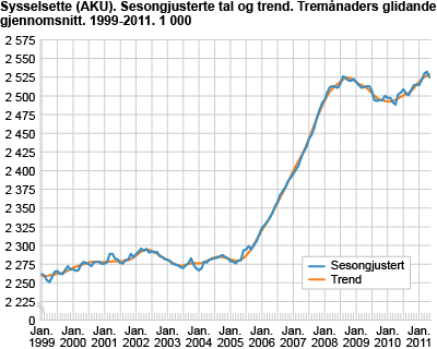 Sysselsette (AKU). Sesongjusterte tal og trend. Tremånaders glidande gjennomsnitt. 1999-2011. 1 000