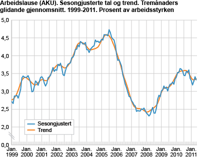 Arbeidslause (AKU). Sesongjusterte tal, tremånaders glidande gjennomsnitt. 1999-2011. Prosent av arbeidsstyrken