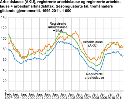 Arbeidslause (AKU), registrerte arbeidslause og registrerte arbeidslause pluss arbeidsmarknadstiltak. Sesongjusterte tal, tremånaders glidande gjennomsnitt. 1997-2011. 1 000