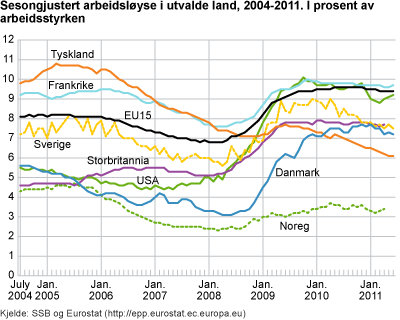 Sesongjustert arbeidsløyse i utvalde land. 2004-2011. I prosent av arbeidsstyrken