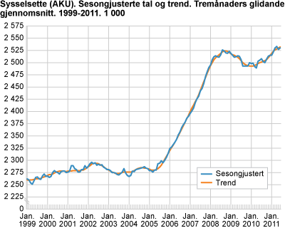 Sysselsette (AKU). Sesongjusterte tal og trend. Tremånaders glidande gjennomsnitt. 1999-2011. 1 000