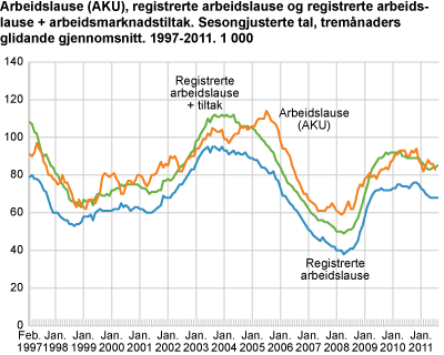 Arbeidslause (AKU), registrerte arbeidslause og registrerte arbeidslause pluss arbeidsmarknadstiltak. Sesongjusterte tal, tremånaders glidande gjennomsnitt. 1997-2011. 1 000