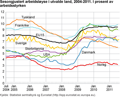 Sesongjustert arbeidsløyse i utvalde land. 2004-2011. I prosent av arbeidsstyrken
