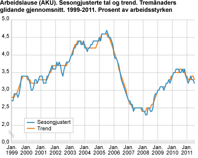 Arbeidslause (AKU). Sesongjusterte tal, tremånaders glidande gjennomsnitt. 1999-2011. Prosent av arbeidsstyrken