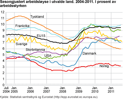 Sesongjustert arbeidsløyse i utvalde land. 2004-2011. I prosent av arbeidsstyrken