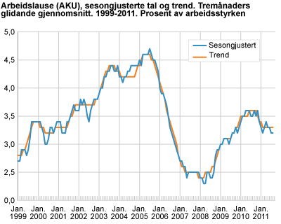 Arbeidslause (AKU). Sesongjusterte tal, tremånaders glidande gjennomsnitt. 1999-2011. Prosent av arbeidsstyrken