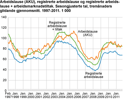 Arbeidslause (AKU), registrerte arbeidslause og registrerte arbeidslause pluss arbeidsmarknadstiltak. Sesongjusterte tal, tremånaders glidande gjennomsnitt. 1997-2011. 1 000