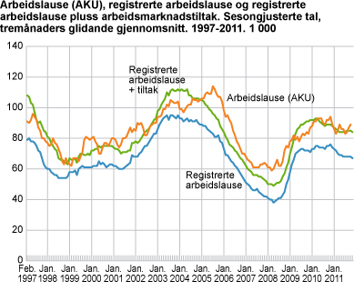 Arbeidslause (AKU), registrerte arbeidslause og registrerte arbeidslause pluss arbeidsmarknadstiltak. Sesongjusterte tal, tremånaders glidande gjennomsnitt. 1997-2011. 1 000