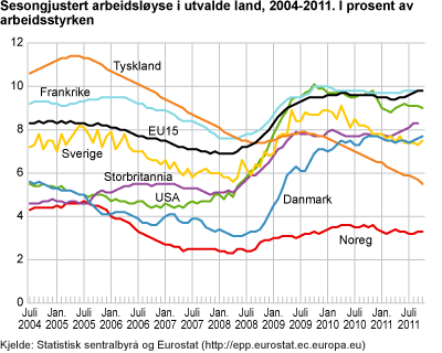 Sesongjustert arbeidsløyse i utvalde land. 2004-2011. I prosent av arbeidsstyrken 