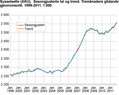 Sysselsette (AKU). Sesongjusterte tal og trend. Tremånaders glidande gjennomsnitt. 1999-2011. 1 000