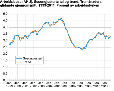 Arbeidslause (AKU). Sesongjusterte tal, tremånaders glidande gjennomsnitt. 1999-2011. Prosent av arbeidsstyrken