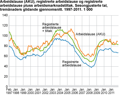 Arbeidslause (AKU), registrerte arbeidslause og registrerte arbeidslause pluss arbeidsmarknadstiltak. Sesongjusterte tal, tremånaders glidande gjennomsnitt. 1997-2011. 1 000