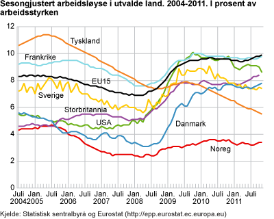 Sesongjustert arbeidsløyse i utvalde land, 2004-2011. I prosent av arbeidsstyrken 