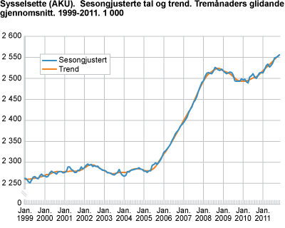 Sysselsette (AKU). Sesongjusterte tal og trend. Tremånaders glidande gjennomsnitt. 1999-2011. 1 000