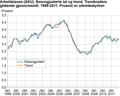 Arbeidslause (AKU). Sesongjusterte tal, tremånaders glidande gjennomsnitt. 1999-2011. Prosent av arbeidsstyrken