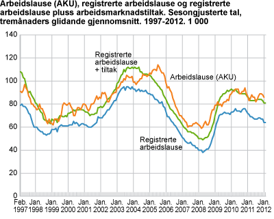 Arbeidslause (AKU), registrerte arbeidslause og registrerte arbeidslause pluss arbeidsmarknadstiltak. Sesongjusterte tal, tremånaders glidande gjennomsnitt. 1997-2012. 1 000