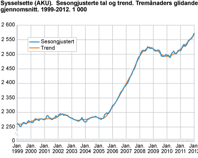 Sysselsette (AKU). Sesongjusterte tal og trend. Tremånaders glidande gjennomsnitt. 1999-2012. 1 000