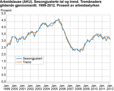 Arbeidslause (AKU). Sesongjusterte tal. Tremånaders glidande gjennomsnitt. 1999-2012. Prosent av arbeidsstyrken