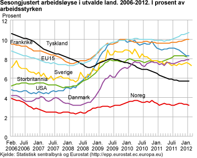 Sesongjustert arbeidsløyse i utvalde land. 2006-2012. I prosent av arbeidsstyrken