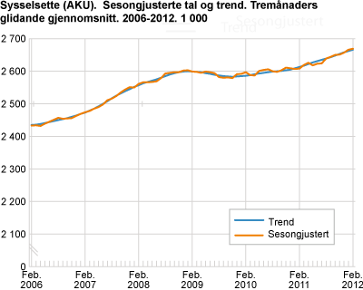 Sysselsette (AKU). Sesongjusterte tal og trend. Tremånaders glidande gjennomsnitt. 2006-2012. 1 000