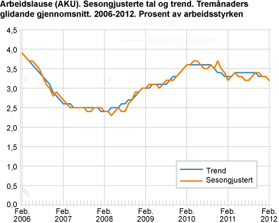 Arbeidslause (AKU). Sesongjusterte tal, tremånaders glidande gjennomsnitt. 2006-2012. Prosent av arbeidsstyrken