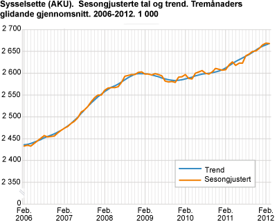 Sysselsette (AKU). Sesongjusterte tal og trend. Tremånaders glidande gjennomsnitt. 2006-2012. 1 000