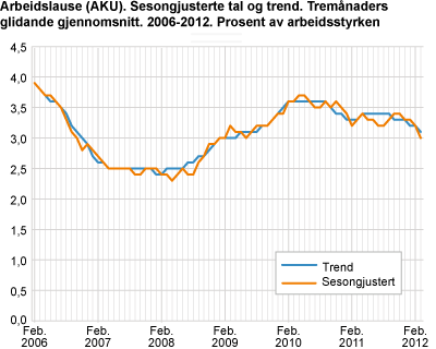 Arbeidslause (AKU). Sesongjusterte tal, tremånaders glidande gjennomsnitt. 2006-2012. Prosent av arbeidsstyrken