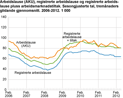 Arbeidslause (AKU), registrerte arbeidslause og registrerte arbeidslause pluss arbeidsmarknadstiltak. Sesongjusterte tal, tremånaders glidande gjennomsnitt. 2006-2012. 1 000