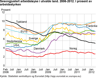 Sesongjustert arbeidsløyse i utvalde land, 2006-2012. I prosent av arbeidsstyrken