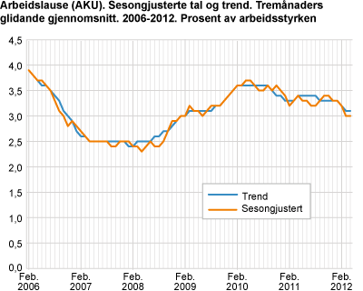 Arbeidslause (AKU). Sesongjusterte tal, tremånaders glidande gjennomsnitt. 2006-2012. Prosent av arbeidsstyrken