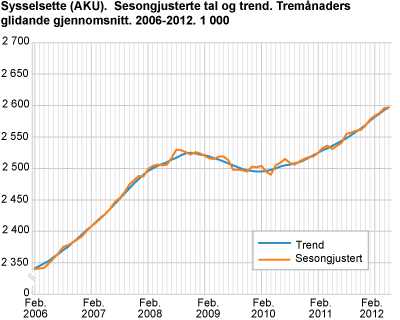 Sysselsette (AKU). Sesongjusterte tal og trend. Tremånaders glidande gjennomsnitt. 2006-2012. 1 000